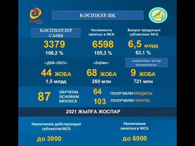 3379 106,2 % 6598 105,3 % 6,5 млрд 63,1 % 44 ЖОБА