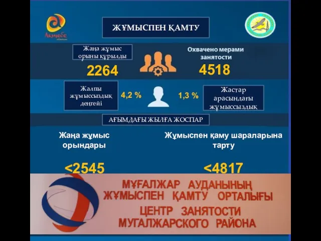 4,2 % 1,3 % 4518 2264 Жаңа жұмыс орындары Жұмыспен қаму шараларына