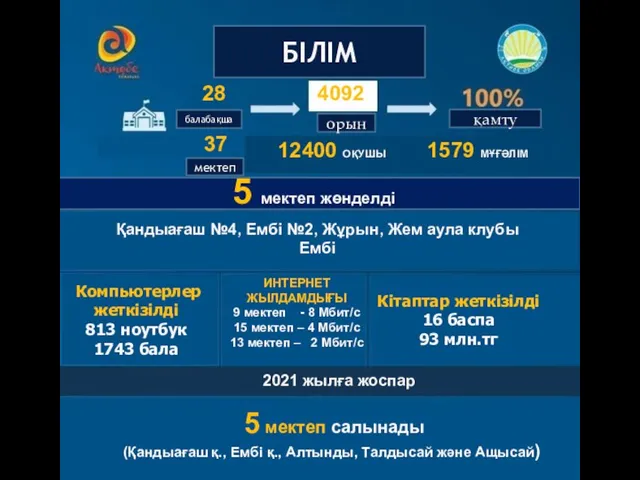 37 28 4092 12400 ОҚУШЫ Кітаптар жеткізілді 16 баспа 93 млн.тг Компьютерлер