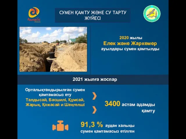 2021 жылға жоспар 2020 жылы Елек және Жаркемер ауылдары сумен қамтылды 91,3