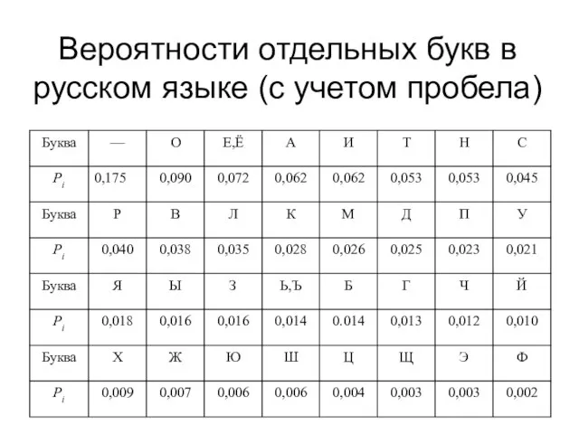 Вероятности отдельных букв в русском языке (с учетом пробела)