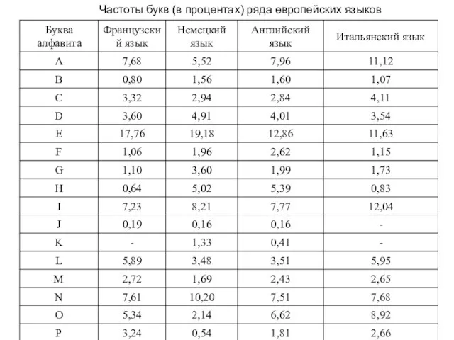 Частоты букв (в процентах) ряда европейских языков