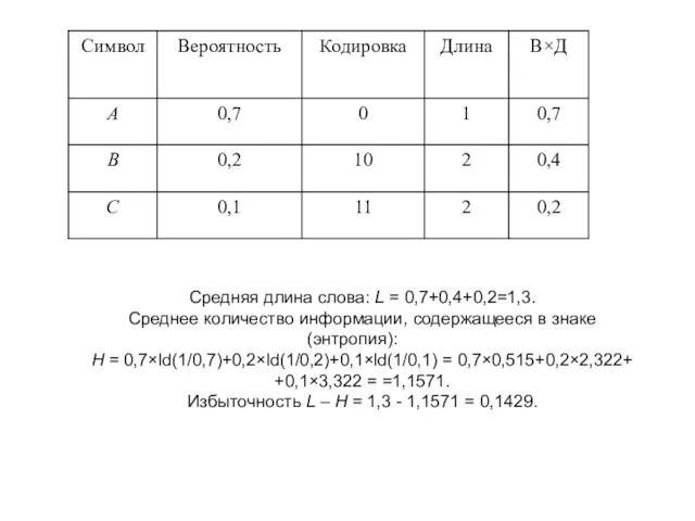 Средняя длина слова: L = 0,7+0,4+0,2=1,3. Среднее количество информации, содержащееся в знаке