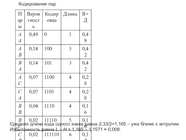 Кодирование пар Средняя длина кода одного знака равна 2,33/2=1,165 – уже ближе