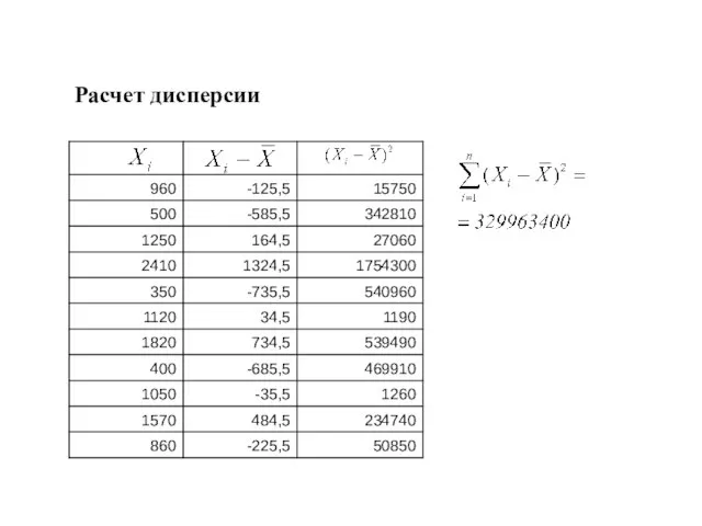 Расчет дисперсии