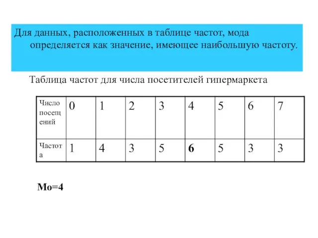 Для данных, расположенных в таблице частот, мода определяется как значение, имеющее наибольшую