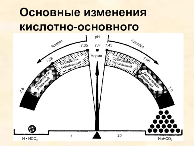 Основные изменения кислотно-основного состояния