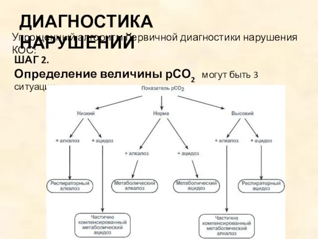 ДИАГНОСТИКА НАРУШЕНИЙ Упрощенный алгоритм первичной диагностики нарушения КОС: ШАГ 2. Определение величины