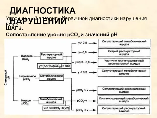 ДИАГНОСТИКА НАРУШЕНИЙ ШАГ 3. Сопоставление уровня рСО2 и значений рН (ацидоз/алкалоз): Упрощенный