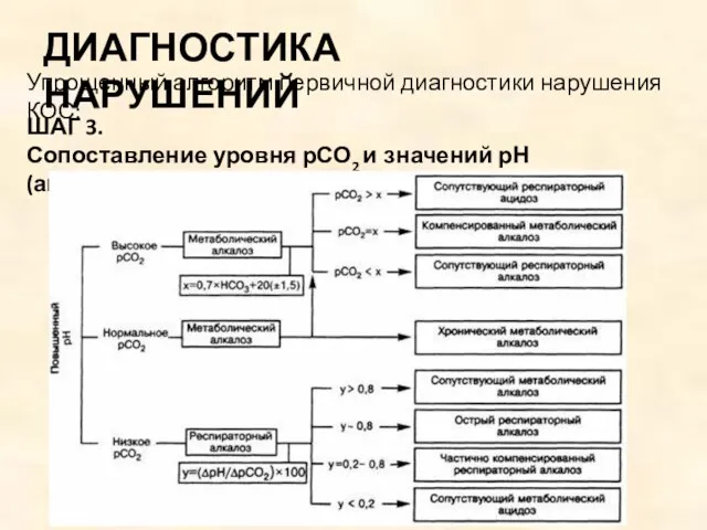 ДИАГНОСТИКА НАРУШЕНИЙ ШАГ 3. Сопоставление уровня рСО2 и значений рН (ацидоз/алкалоз): Упрощенный