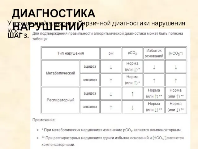 ДИАГНОСТИКА НАРУШЕНИЙ ШАГ 3. Упрощенный алгоритм первичной диагностики нарушения КОС: