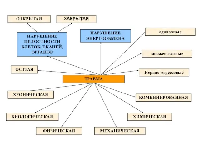 ЗАКРЫТАЯ ОТКРЫТАЯ НАРУШЕНИЕ ЭНЕРГООБМЕНА ТРАВМА КОМБИНИРОВАННАЯ НАРУШЕНИЕ ЦЕЛОСТНОСТИ КЛЕТОК, ТКАНЕЙ, ОРГАНОВ ОСТРАЯ