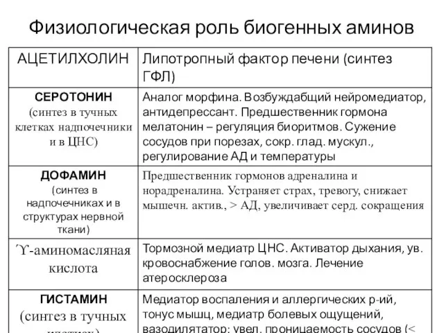 Физиологическая роль биогенных аминов