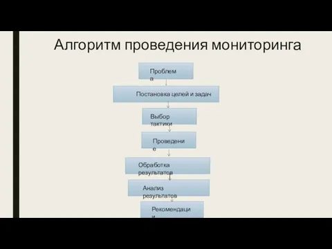 Алгоритм проведения мониторинга Проблема Постановка целей и задач Выбор тактики Проведение Обработка результатов Анализ результатов Рекомендации