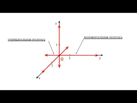 0 1 1 1 z y x положительная полуось отрицательная полуось