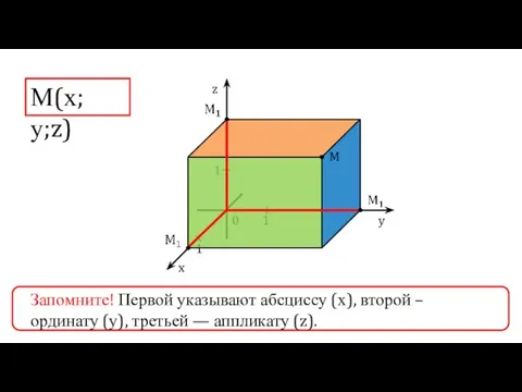 0 1 1 1 z y x M М(х;у;z) Запомните! Первой указывают