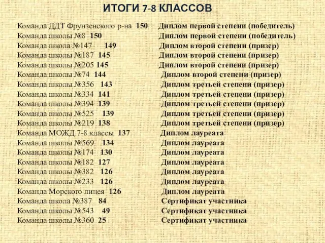 ИТОГИ 7-8 КЛАССОВ Команда ДДТ Фрунзенского р-на 150 Диплом первой степени (победитель)