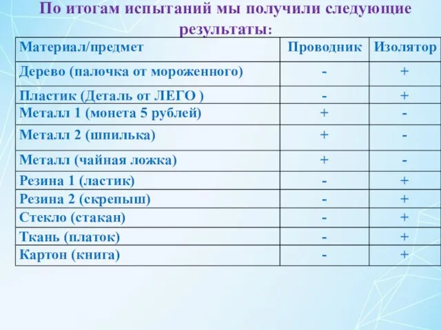 По итогам испытаний мы получили следующие результаты: