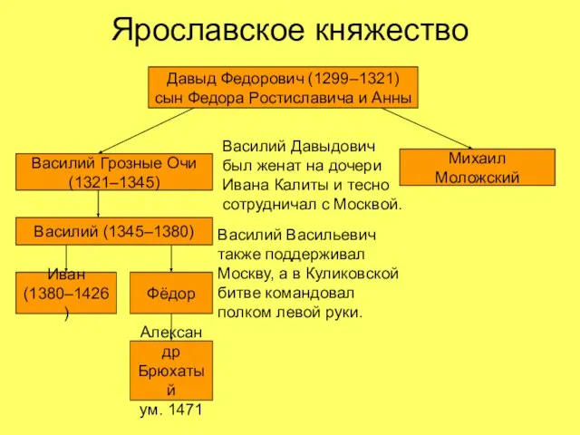 Ярославское княжество Давыд Федорович (1299–1321) сын Федора Ростиславича и Анны Василий Грозные