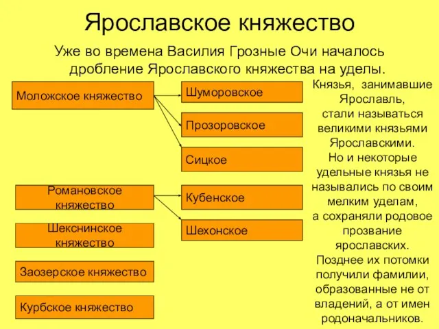 Ярославское княжество Уже во времена Василия Грозные Очи началось дробление Ярославского княжества