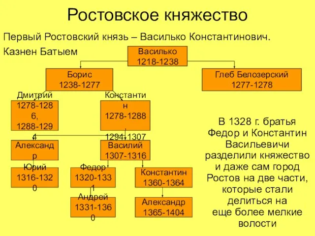 Ростовское княжество Первый Ростовский князь – Василько Константинович. Казнен Батыем Василько 1218-1238