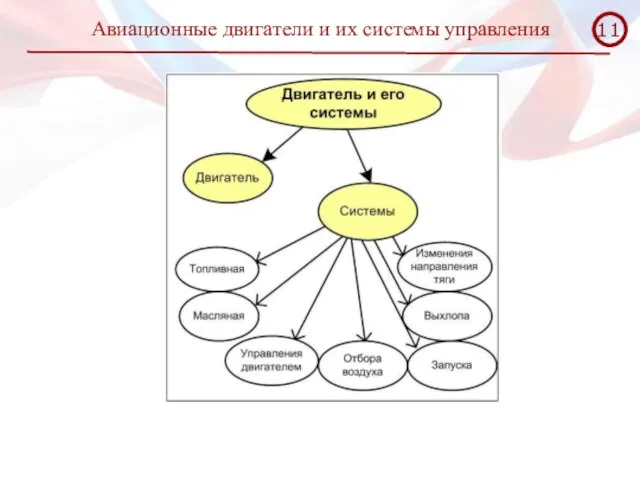 Авиационные двигатели и их системы управления