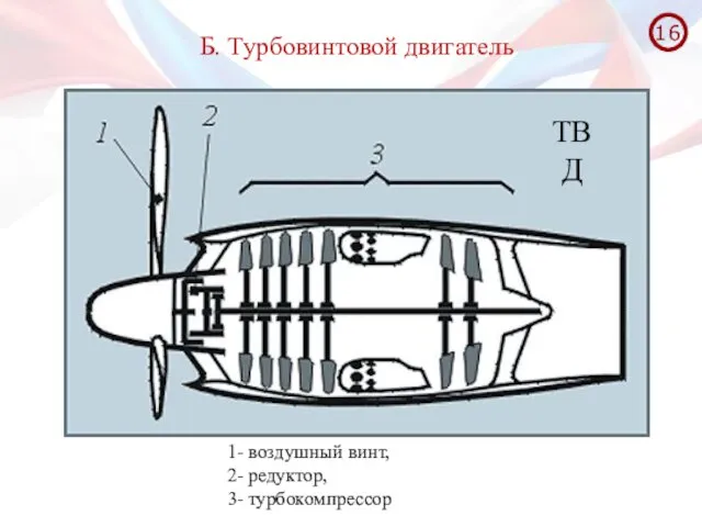 Б. Турбовинтовой двигатель