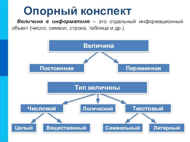 Опорный конспект Величина в информатике – это отдельный информационный объект (число, символ,