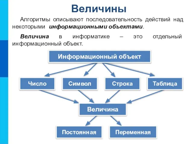 Величины Алгоритмы описывают последовательность действий над некоторыми информационными объектами. Величина в информатике