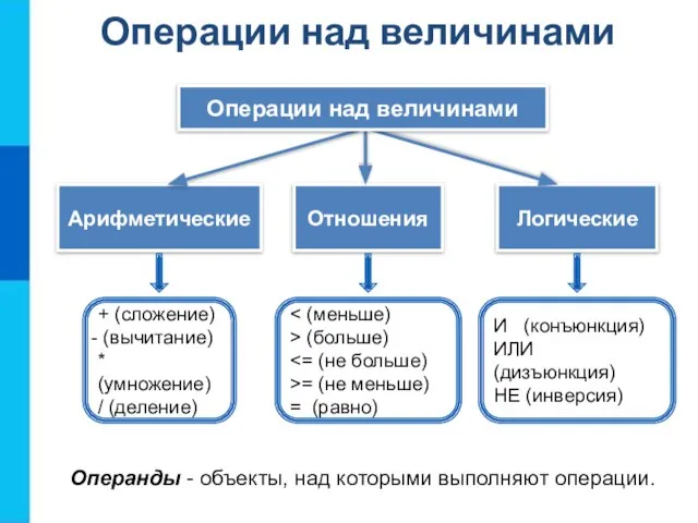 Логические Арифметические Отношения Операции над величинами + (сложение) (вычитание) * (умножение) /