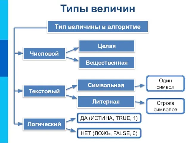 Целая Вещественная Тип величины в алгоритме Символьная Числовой Один символ Строка символов