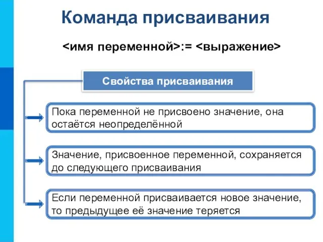 Команда присваивания := Свойства присваивания Пока переменной не присвоено значение, она остаётся