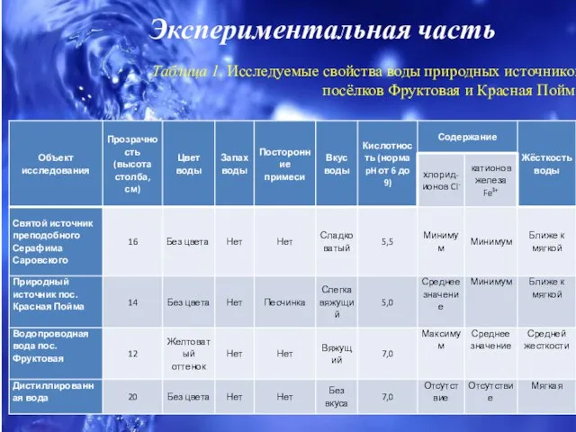 Экспериментальная часть 9 Таблица 1. Исследуемые свойства воды природных источников посёлков Фруктовая и Красная Пойма