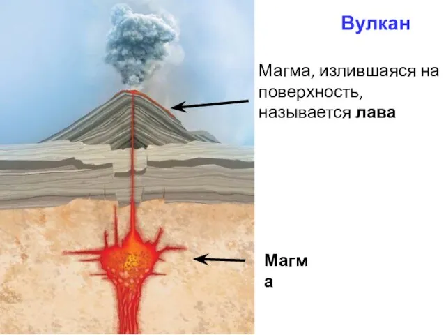 Вулкан Магма, излившаяся на поверхность, называется лава Магма