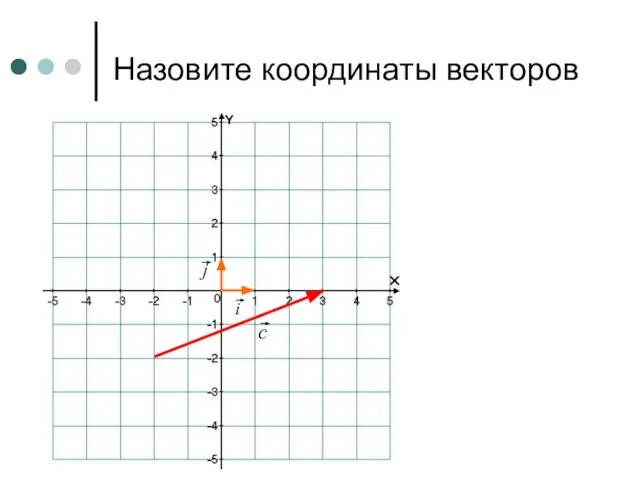 Назовите координаты векторов