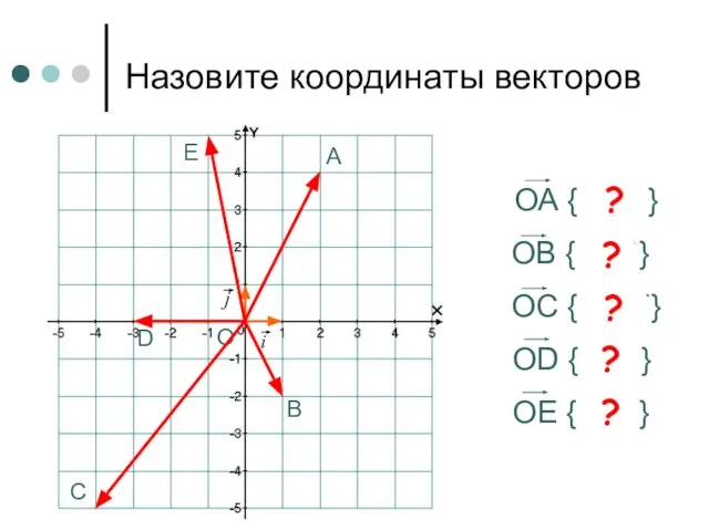 Назовите координаты векторов ОА { 2; 4 } А ? В C