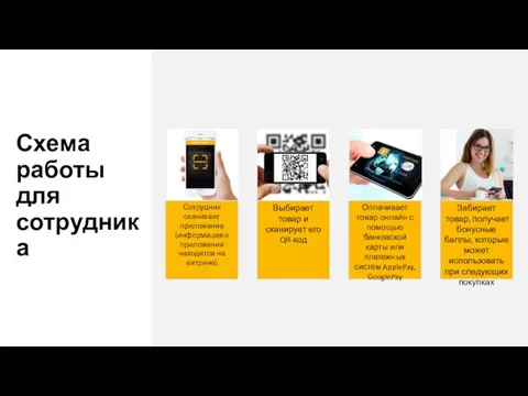 Схема работы для сотрудника Выбирает товар и сканирует его QR-код Оплачивает товар