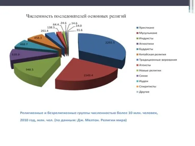 Численность последователей основных религий