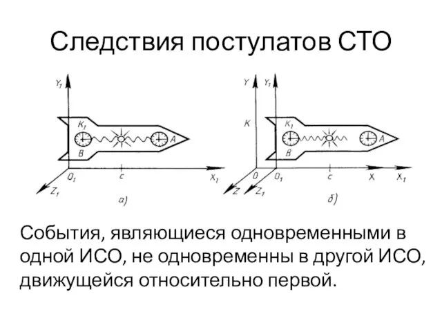 Следствия постулатов СТО События, являющиеся одновременными в одной ИСО, не одновременны в