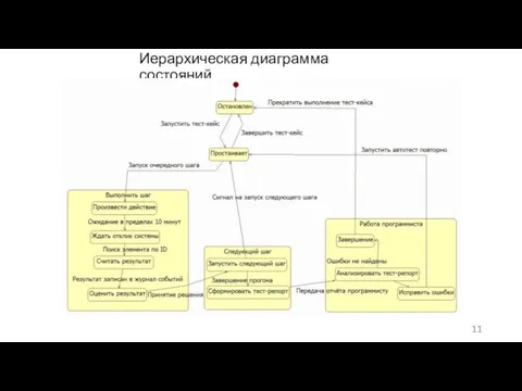 Иерархическая диаграмма состояний