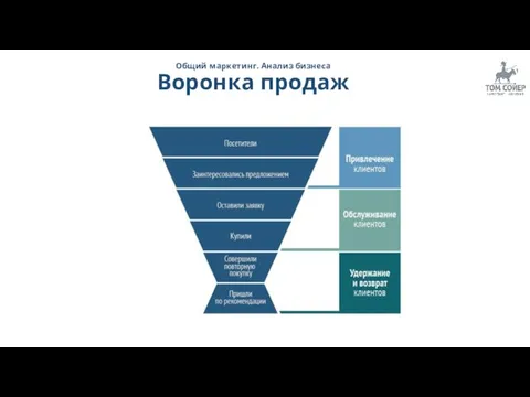 Общий маркетинг. Анализ бизнеса Воронка продаж