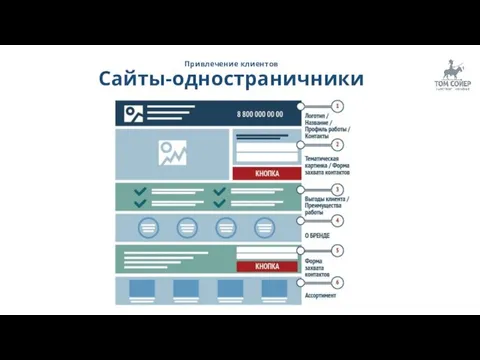 Привлечение клиентов Сайты-одностраничники