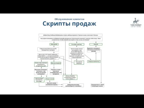 Обслуживание клиентов Скрипты продаж