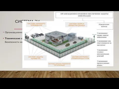 СИСТЕМА ЗИ Организационно-нормативные меры Технические средства контроля безопасности информации