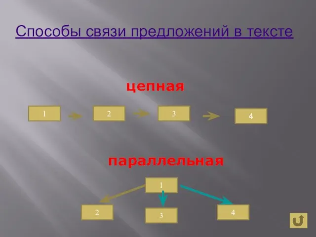 цепная параллельная 1 2 3 1 2 3 4 4 Способы связи предложений в тексте