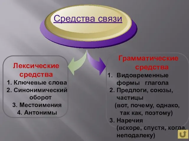 Лексические средства 1. Ключевые слова 2. Синонимический оборот 3. Местоимения 4. Антонимы