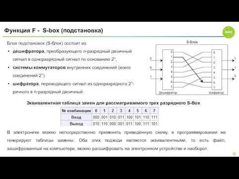 Функция F - S-box (подстановка) Блок подстановок (S-блок) состоит из: дешифратора, преобразующего