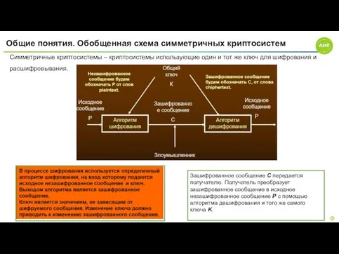 Общие понятия. Обобщенная схема симметричных криптосистем Симметричные криптосистемы – криптосистемы использующие один