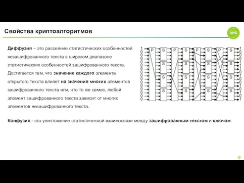 Свойства криптоалгоритмов Диффузия – это рассеяние статистических особенностей незашифрованного текста в широком