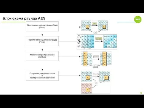Блок-схема раунда AES